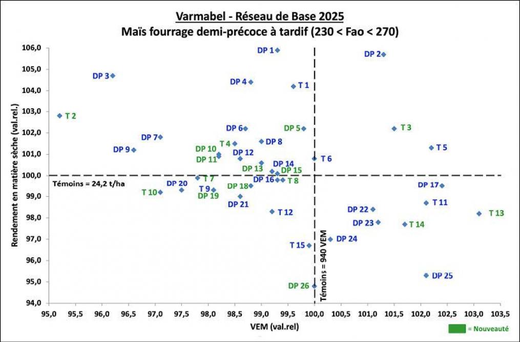 Figure 2: rendement en matière sèche en fonction de la teneur en VEM – variétés de maïs fourrage demi-précoces à tardives (les références variétales se rapportent au tableau 5).