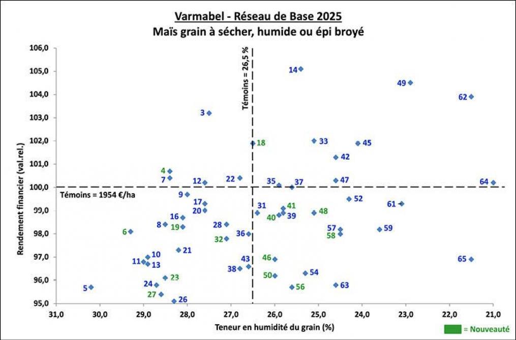 Figure 2: rendement financier en fonction de la teneur en humidité du grain (les références variétales se rapportent au tableau 2).