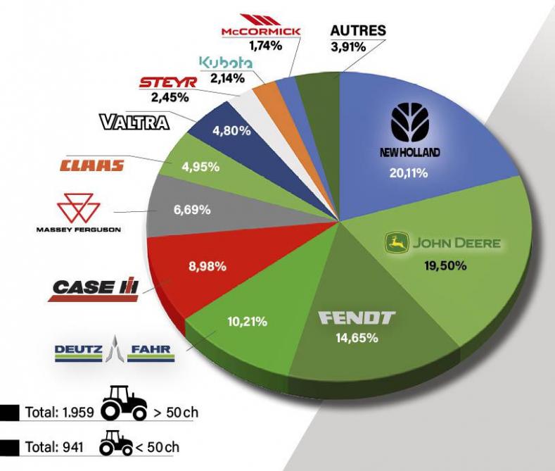 Figure 1: parts de marché, par constructeur (tracteurs de 50 ch et plus).