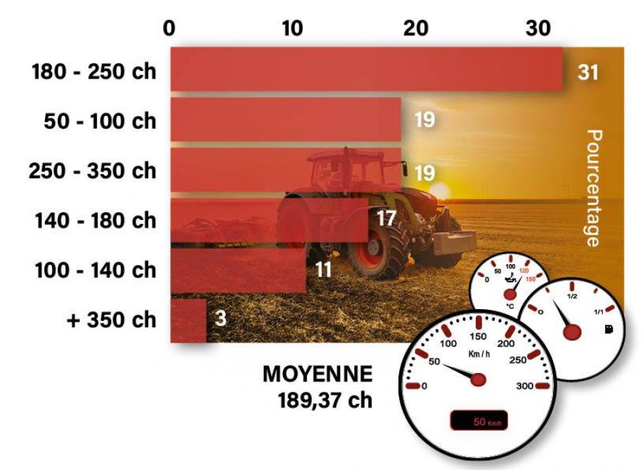 Figure 2: répartition de la puissance (tracteurs de 50ch et plus).