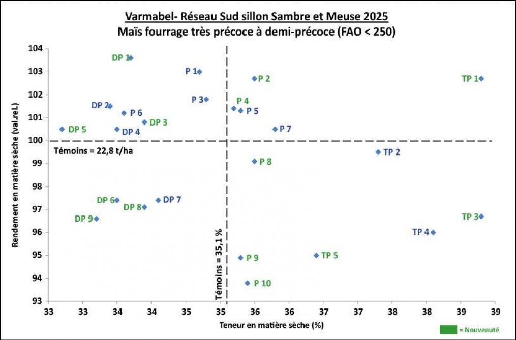 Figure 2: rendement en matière sèche en fonction de la teneur en matière sèche – variétés de maïs fourragetrès précoces à demi-précoces (les références variétales se rapportent au tableau 2).