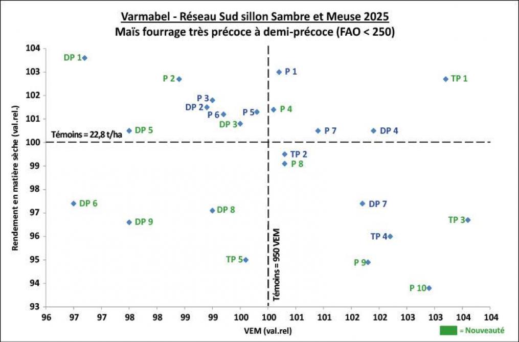 Figure 1: rendement en matière sèche en fonction de la teneur en VEM – variétés de maïs fourrage très précoces à demi-précoces (les références variétales se rapportent au tableau 2).