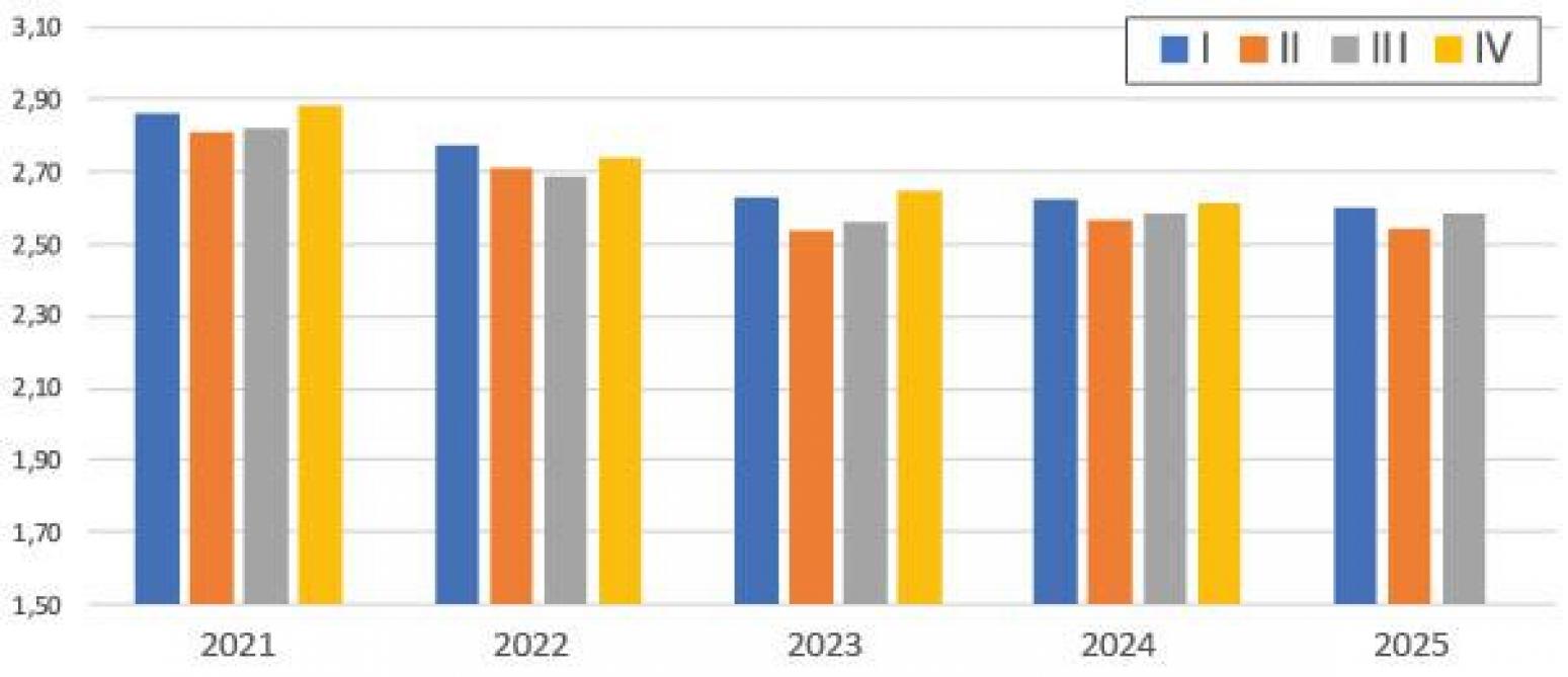 Figure 1: abattages de porcs de 25 à 130 kg (en millions) par trimestreen Belgique pour la période 2021-2025 (source: Statbel).