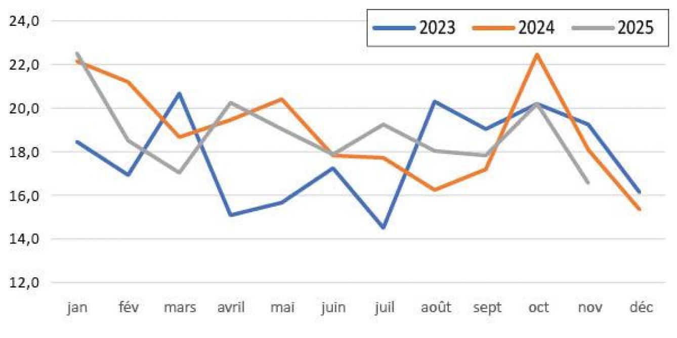Figure 4: abattages de porcs de plus de 130kg (x 1.000)par mois pour la période 2023-2025 (source: Statbel).
