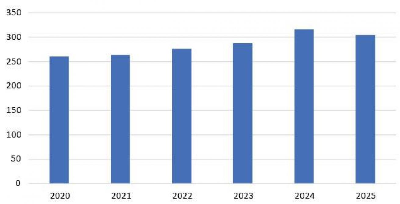 Figure 7: abattages de veaux (x 1.000) entre janvieret novembre pour la période 2020-2025 (source: Statbel).