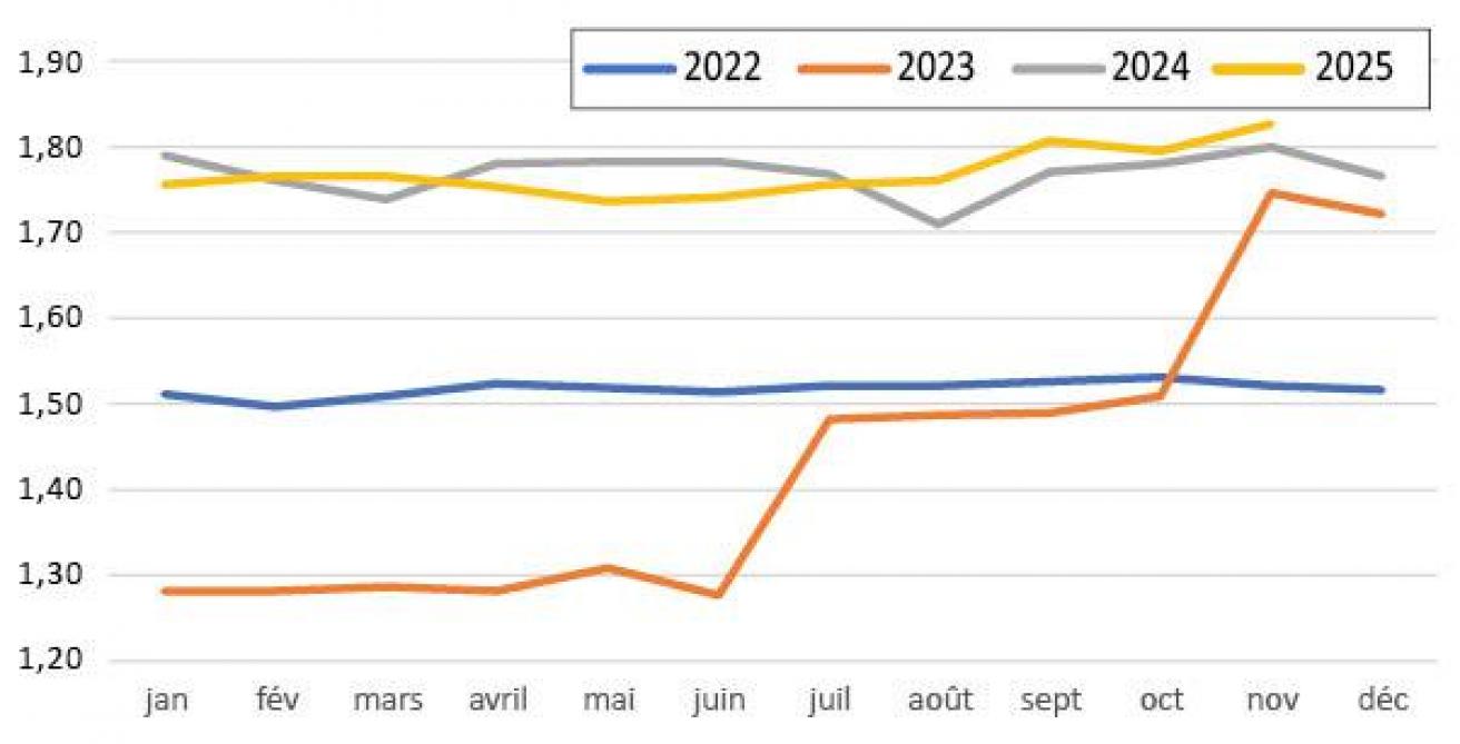 Figure 8: poids moyen à l’abattage des poulets de chair (en kg)par mois pour la période2022-2025 (source: Statbel).