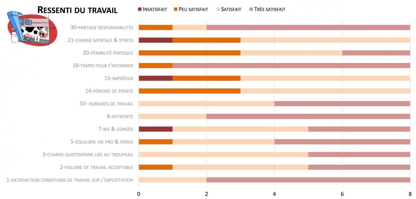 Ces éleveurs équipés d’un robot se montrent plus satisfaits de l’équilibre entre leur vie privée et professionnelle. Il en est de même pour les congés et les week-ends. Source : Cra-W