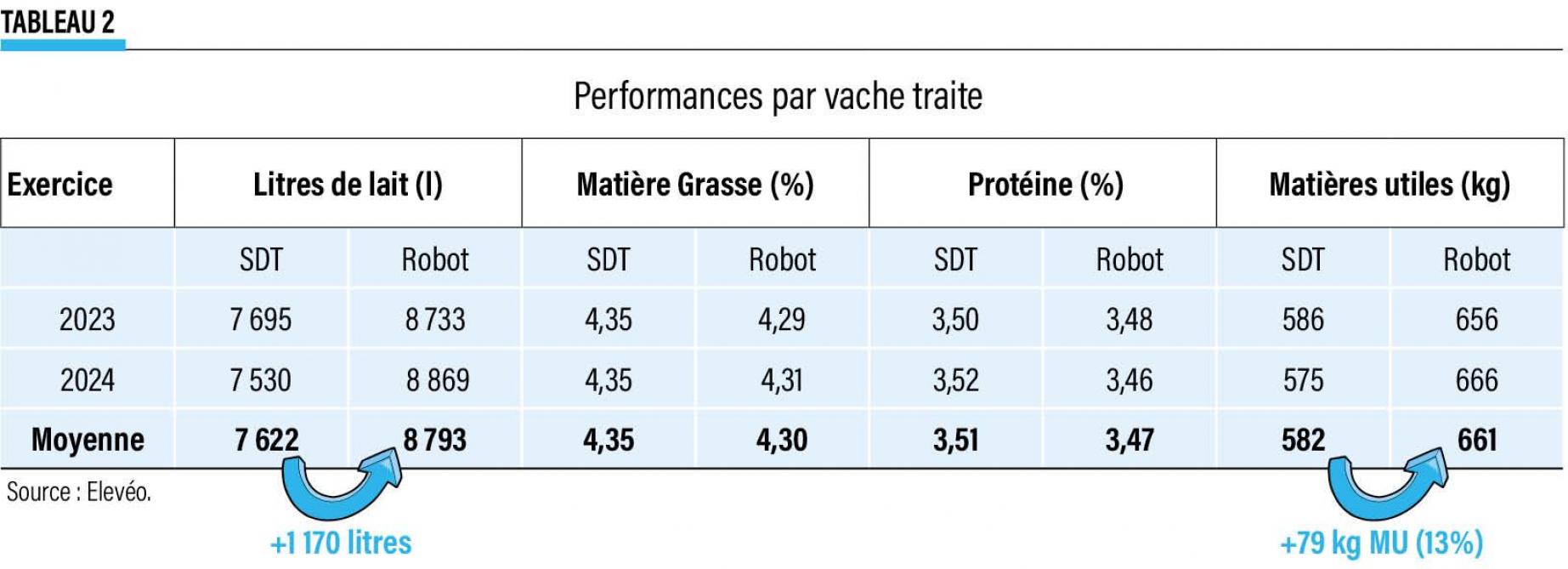 04-tab-2 Performances par vache traite