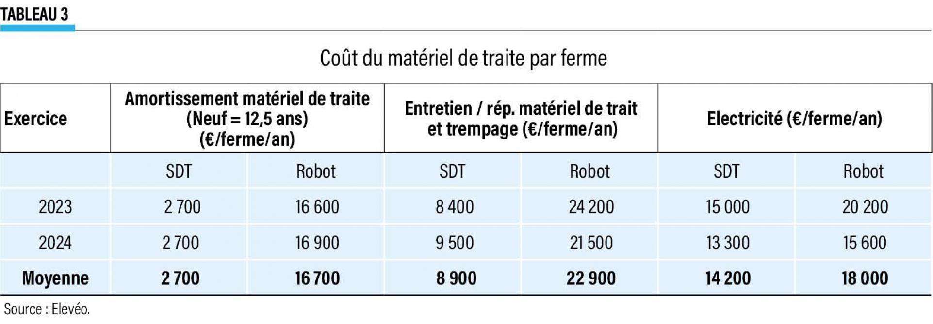 04-tab-3-Coût du matériel de traite par ferme