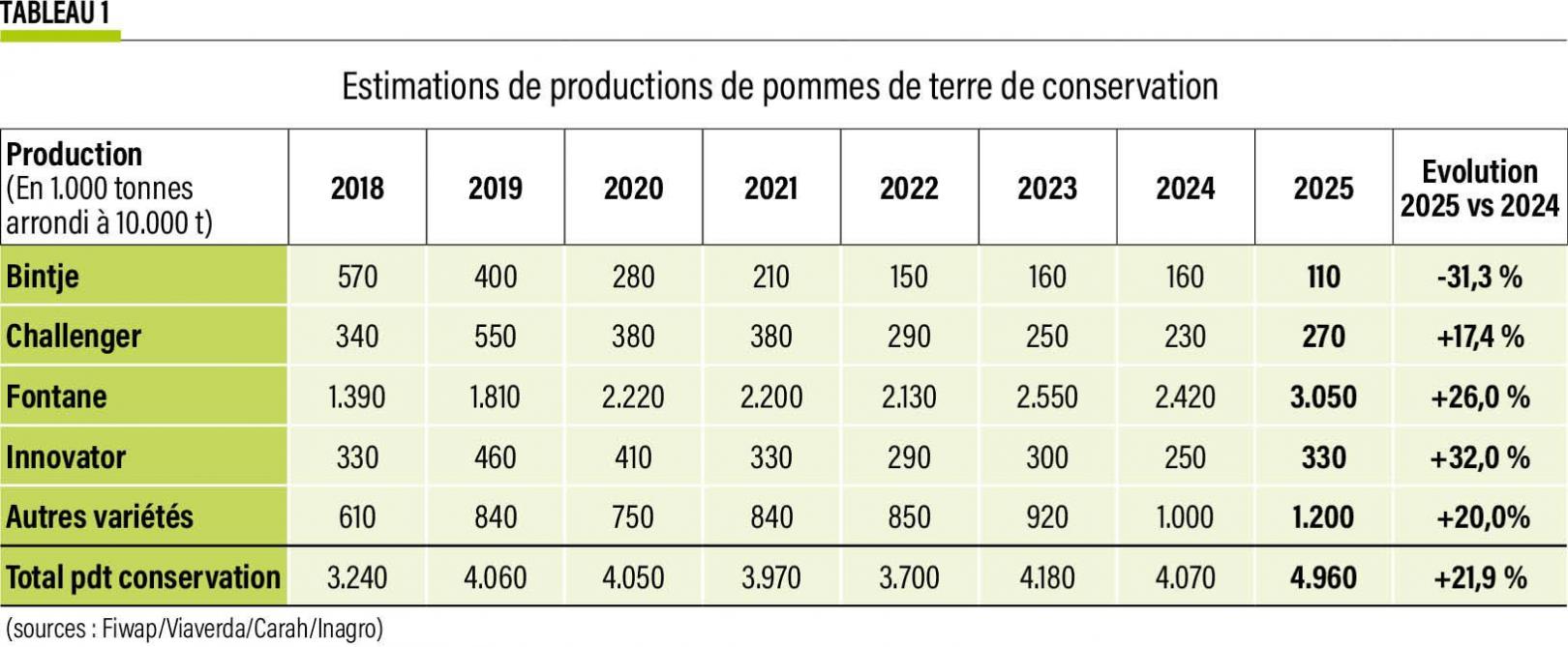 09-Estimations de productions de pommes de terre de conservation-web
