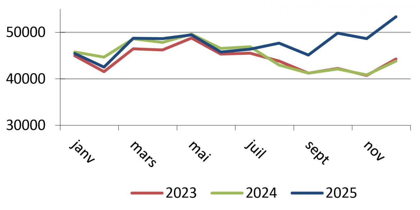 Litrage moyen mensuel par producteur (source : Comité du lait).