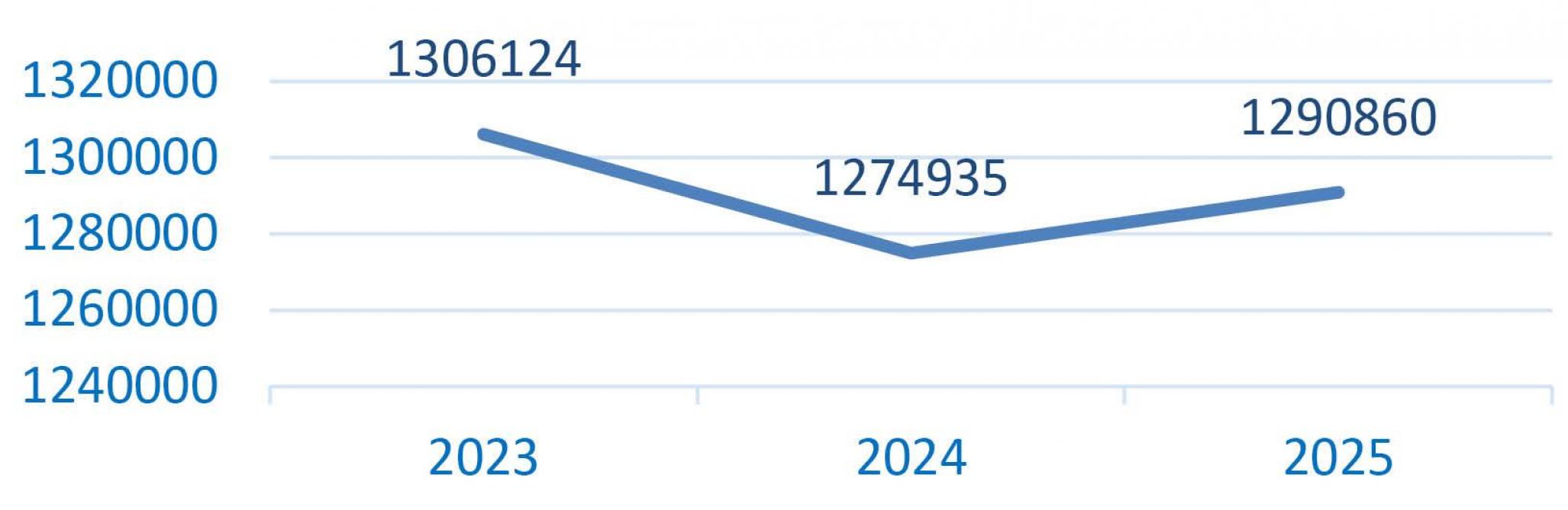 Production totale wallonne sur 12 mois (X 1.000 l),(source : Comité du lait).