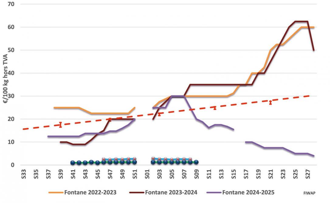 09-fig 1 prix de vente fontane
