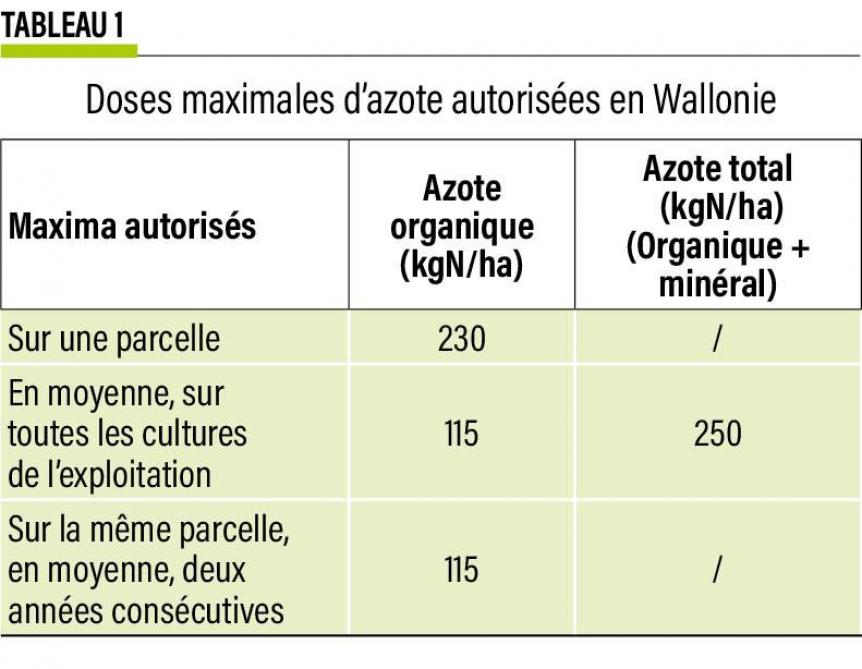 13- Doses maximales d’azote autorisées en Wallonie