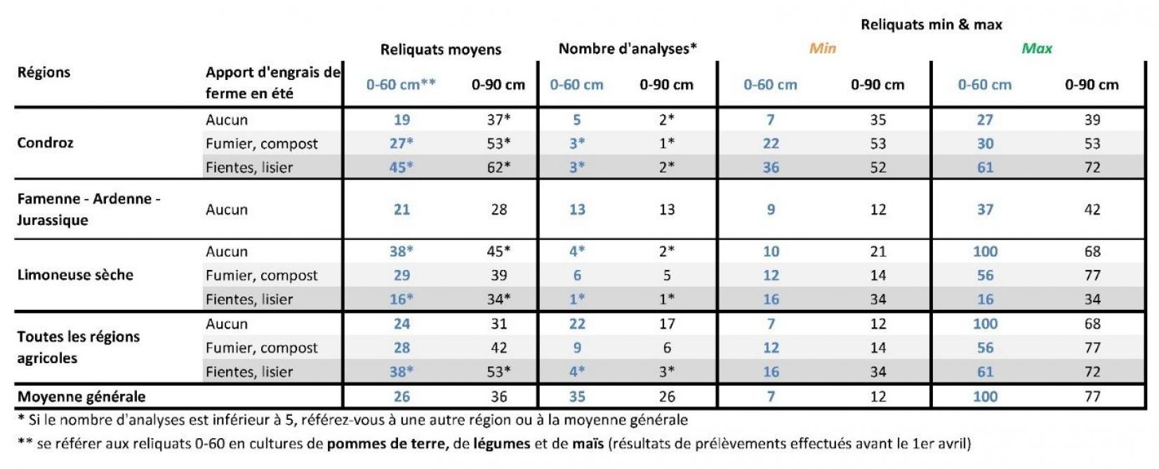 Figure 1: reliquats azotés en sortie d’hiver (kgN-NO3/ha) avec précédent Cipan, selon les données disponibles le 30/03/2026.
