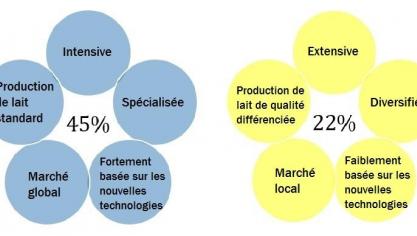 Visions de la ferme idéale du futur juste avant la fin des quotas