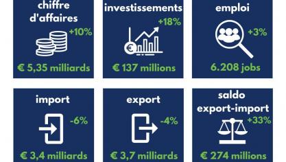 Les chiffres clés de l’industrie laitière belge en 2020.