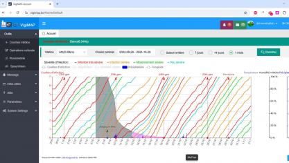 VigiMAP constitue le second outil utilisé sur la ferme, en vue de programmer au mieux les interventions.