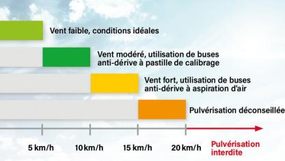 Figure 1: influence de la vitesse du vent.