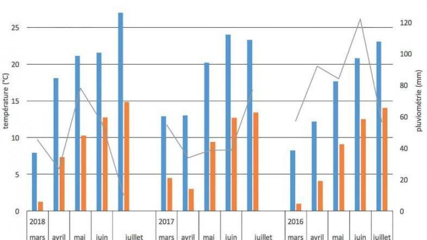Fig. 2: Températures, pluviométrie de mars à juillet en 2016, 2017 et 2018.