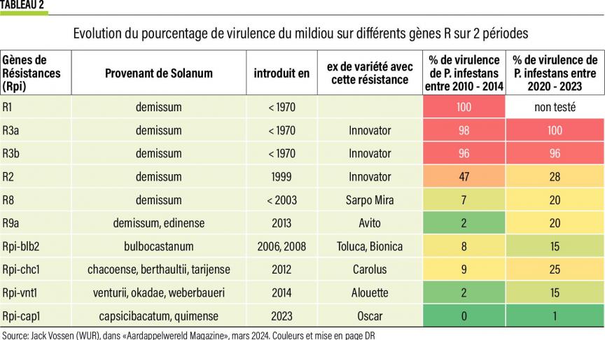 10- Evolution du pourcentage de virulence du mildiou sur différents gènes R